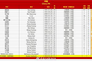 国足vs澳大利亚名单对比：平均年龄28.1-29.7，身价1145万-2125万